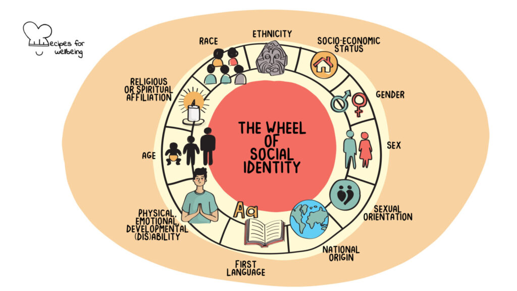 सामाजिक पहिचानको चक्र